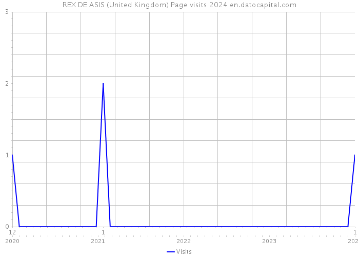REX DE ASIS (United Kingdom) Page visits 2024 