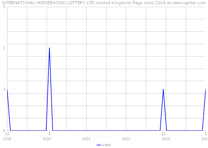 INTERNATIONAL HORSERACING LOTTERY LTD (United Kingdom) Page visits 2024 