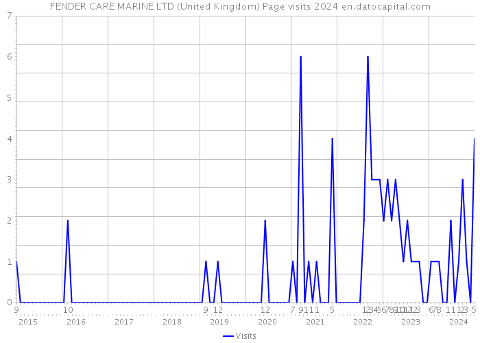 FENDER CARE MARINE LTD (United Kingdom) Page visits 2024 