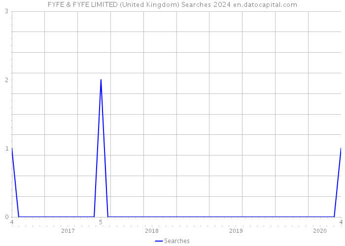 FYFE & FYFE LIMITED (United Kingdom) Searches 2024 