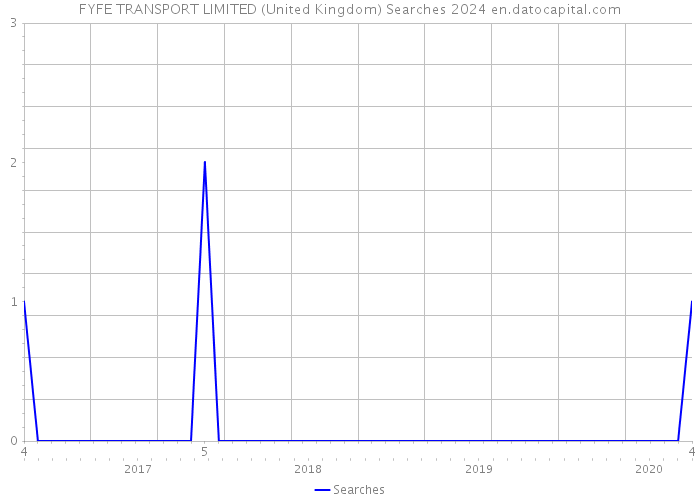 FYFE TRANSPORT LIMITED (United Kingdom) Searches 2024 