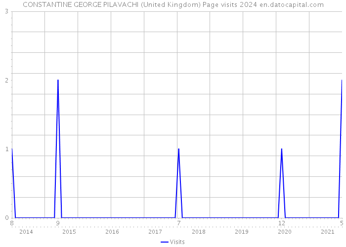 CONSTANTINE GEORGE PILAVACHI (United Kingdom) Page visits 2024 