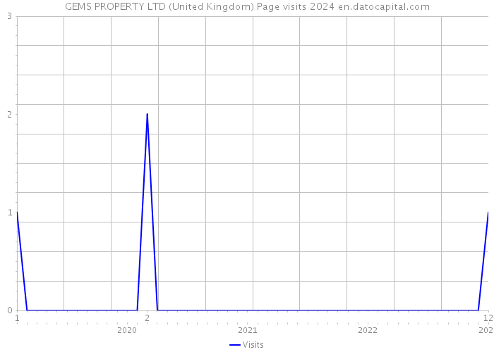GEMS PROPERTY LTD (United Kingdom) Page visits 2024 