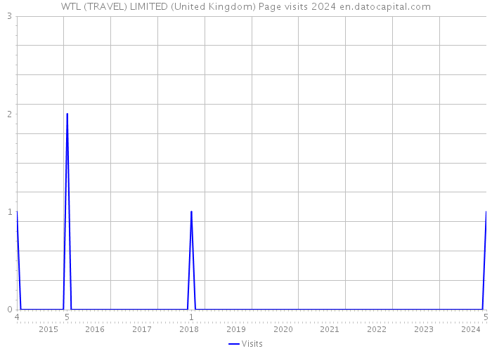 WTL (TRAVEL) LIMITED (United Kingdom) Page visits 2024 