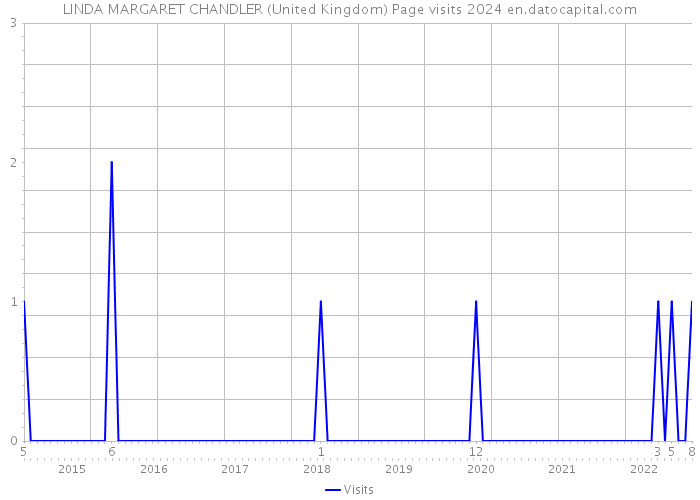 LINDA MARGARET CHANDLER (United Kingdom) Page visits 2024 