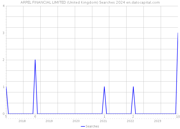 ARPEL FINANCIAL LIMITED (United Kingdom) Searches 2024 