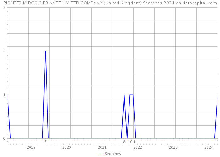 PIONEER MIDCO 2 PRIVATE LIMITED COMPANY (United Kingdom) Searches 2024 
