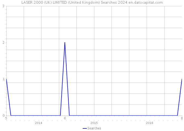 LASER 2000 (UK) LIMITED (United Kingdom) Searches 2024 