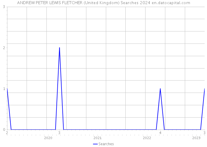 ANDREW PETER LEWIS FLETCHER (United Kingdom) Searches 2024 