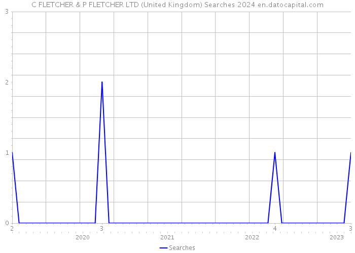 C FLETCHER & P FLETCHER LTD (United Kingdom) Searches 2024 