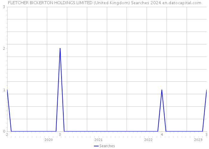 FLETCHER BICKERTON HOLDINGS LIMITED (United Kingdom) Searches 2024 