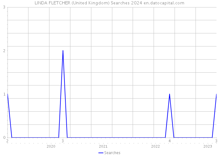 LINDA FLETCHER (United Kingdom) Searches 2024 