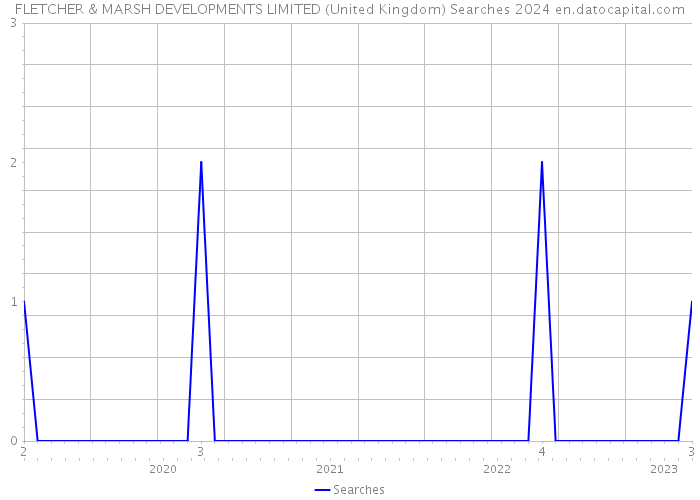 FLETCHER & MARSH DEVELOPMENTS LIMITED (United Kingdom) Searches 2024 