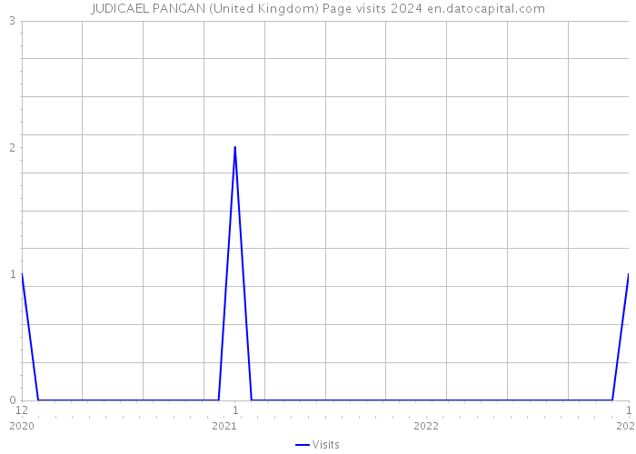JUDICAEL PANGAN (United Kingdom) Page visits 2024 