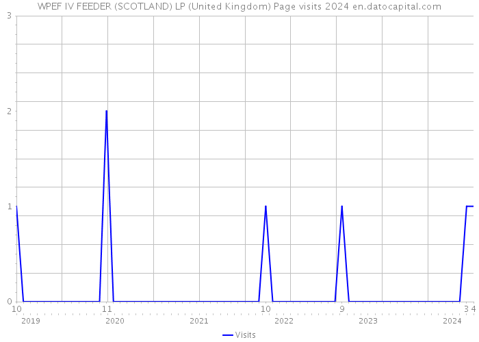 WPEF IV FEEDER (SCOTLAND) LP (United Kingdom) Page visits 2024 