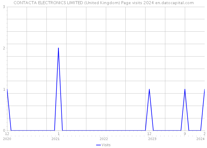 CONTACTA ELECTRONICS LIMITED (United Kingdom) Page visits 2024 