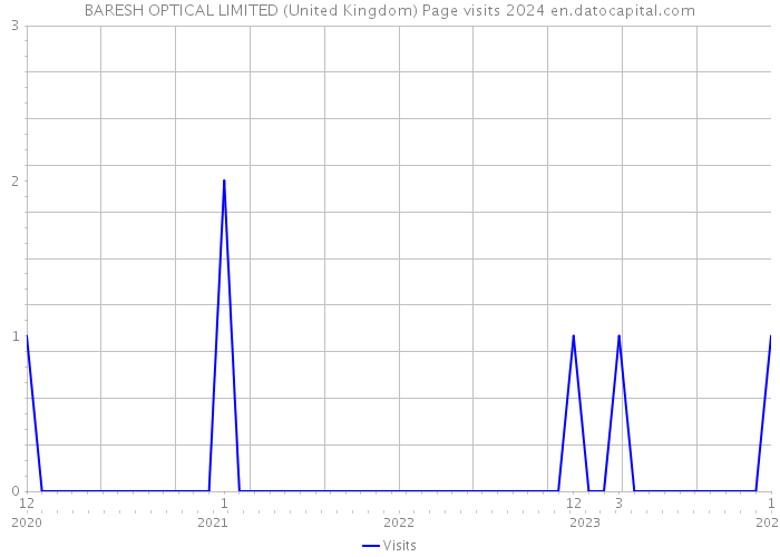 BARESH OPTICAL LIMITED (United Kingdom) Page visits 2024 