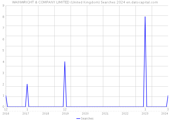 WAINWRIGHT & COMPANY LIMITED (United Kingdom) Searches 2024 