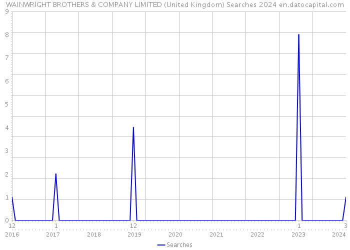 WAINWRIGHT BROTHERS & COMPANY LIMITED (United Kingdom) Searches 2024 