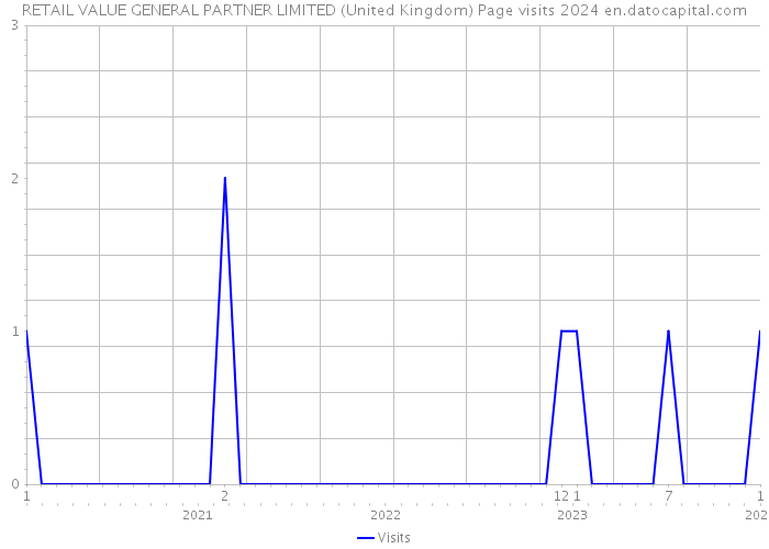 RETAIL VALUE GENERAL PARTNER LIMITED (United Kingdom) Page visits 2024 