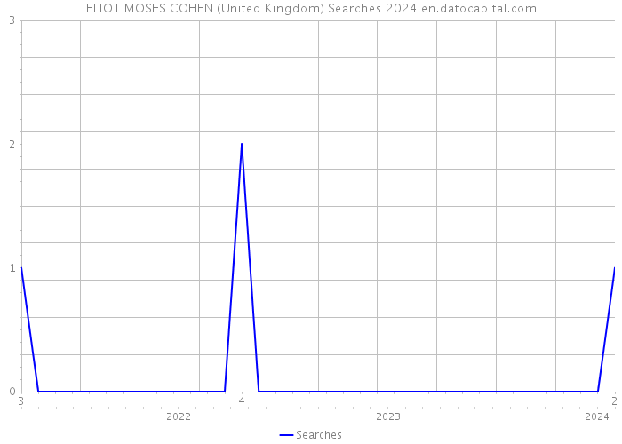 ELIOT MOSES COHEN (United Kingdom) Searches 2024 