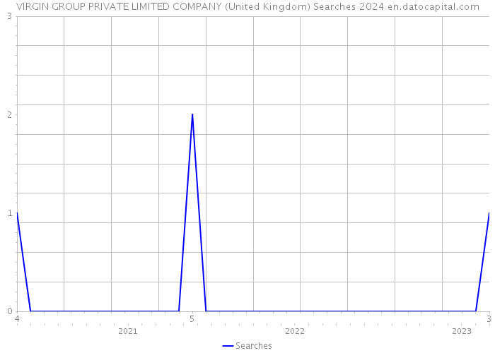 VIRGIN GROUP PRIVATE LIMITED COMPANY (United Kingdom) Searches 2024 