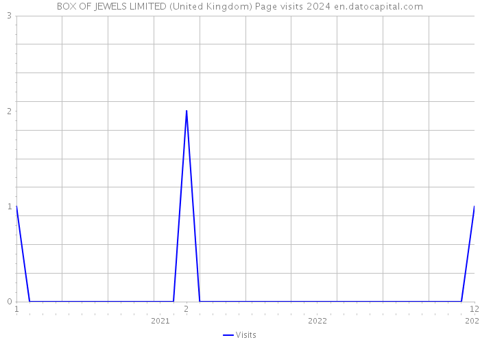 BOX OF JEWELS LIMITED (United Kingdom) Page visits 2024 
