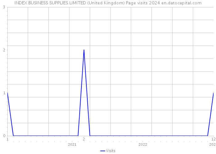 INDEX BUSINESS SUPPLIES LIMITED (United Kingdom) Page visits 2024 