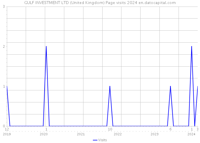 GULF INVESTMENT LTD (United Kingdom) Page visits 2024 