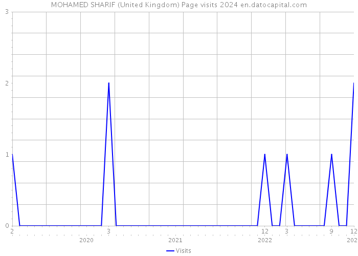 MOHAMED SHARIF (United Kingdom) Page visits 2024 