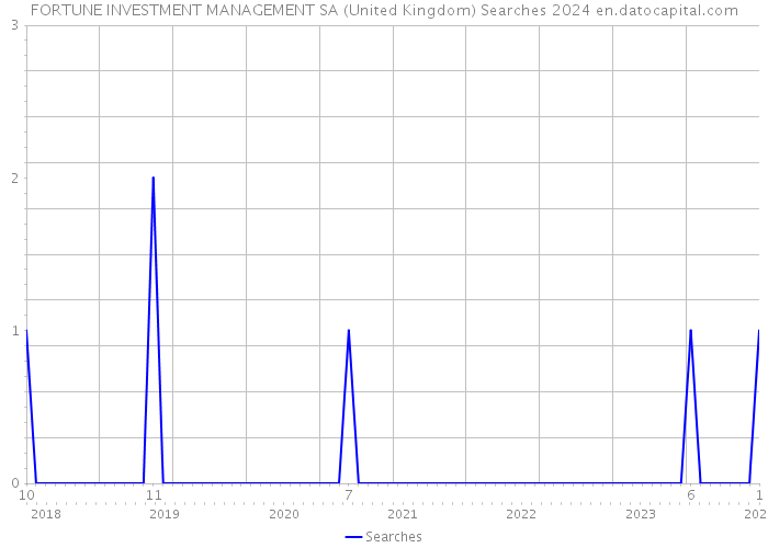 FORTUNE INVESTMENT MANAGEMENT SA (United Kingdom) Searches 2024 