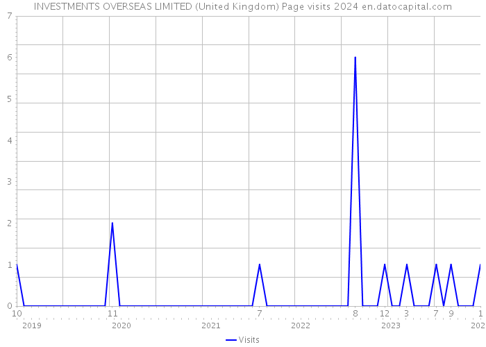 INVESTMENTS OVERSEAS LIMITED (United Kingdom) Page visits 2024 