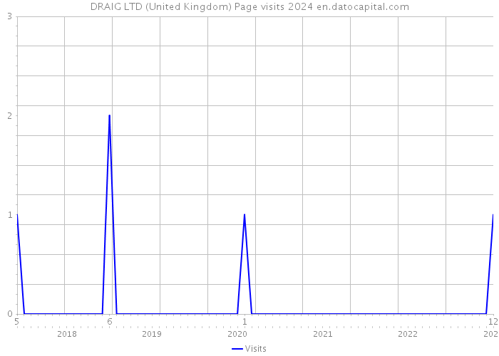 DRAIG LTD (United Kingdom) Page visits 2024 