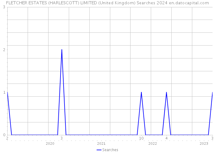 FLETCHER ESTATES (HARLESCOTT) LIMITED (United Kingdom) Searches 2024 