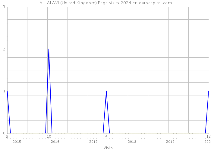 ALI ALAVI (United Kingdom) Page visits 2024 