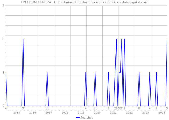 FREEDOM CENTRAL LTD (United Kingdom) Searches 2024 