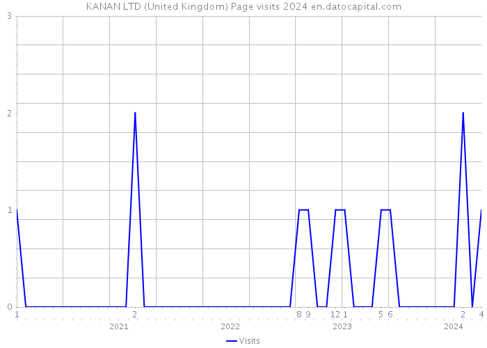 KANAN LTD (United Kingdom) Page visits 2024 