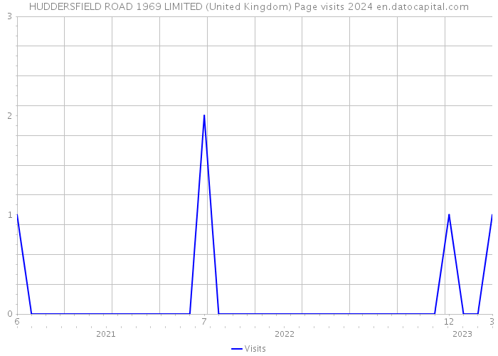 HUDDERSFIELD ROAD 1969 LIMITED (United Kingdom) Page visits 2024 