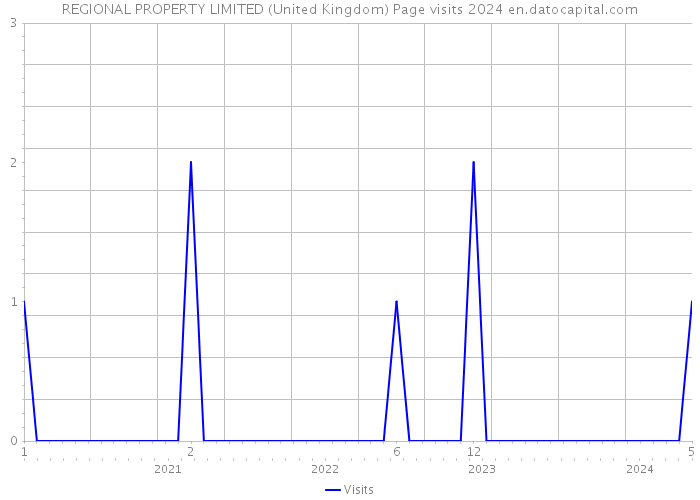 REGIONAL PROPERTY LIMITED (United Kingdom) Page visits 2024 
