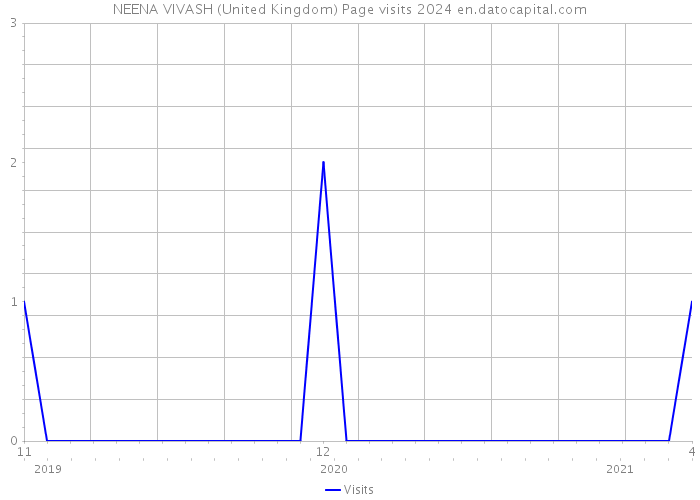 NEENA VIVASH (United Kingdom) Page visits 2024 