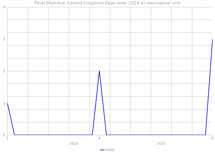 Pavel Mlynchyk (United Kingdom) Page visits 2024 