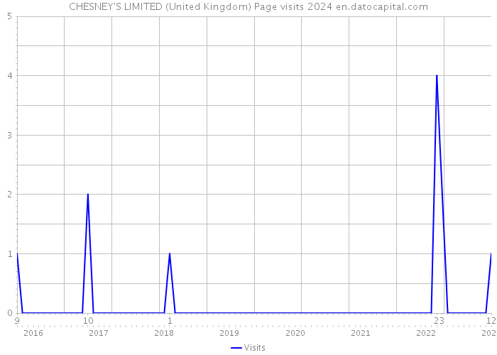 CHESNEY'S LIMITED (United Kingdom) Page visits 2024 