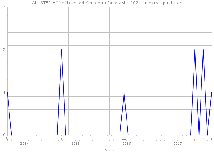 ALLISTER HONAN (United Kingdom) Page visits 2024 