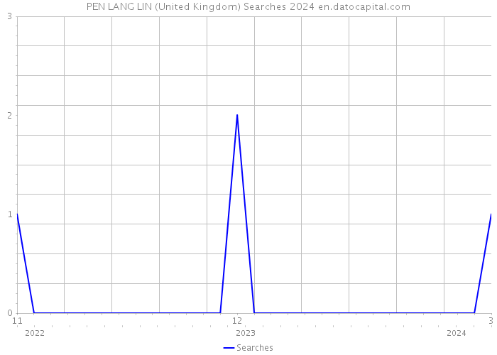PEN LANG LIN (United Kingdom) Searches 2024 
