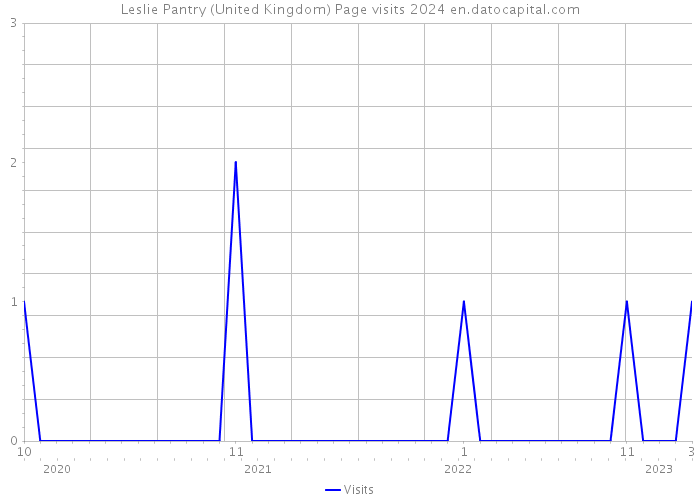 Leslie Pantry (United Kingdom) Page visits 2024 