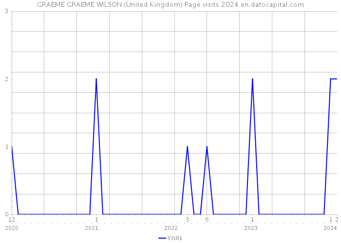 GRAEME GRAEME WILSON (United Kingdom) Page visits 2024 