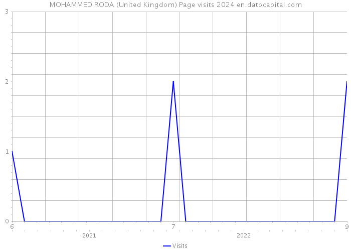 MOHAMMED RODA (United Kingdom) Page visits 2024 
