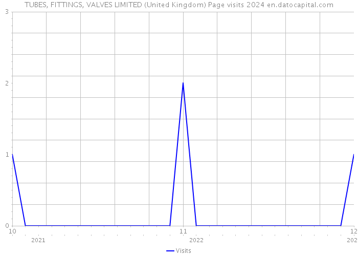 TUBES, FITTINGS, VALVES LIMITED (United Kingdom) Page visits 2024 