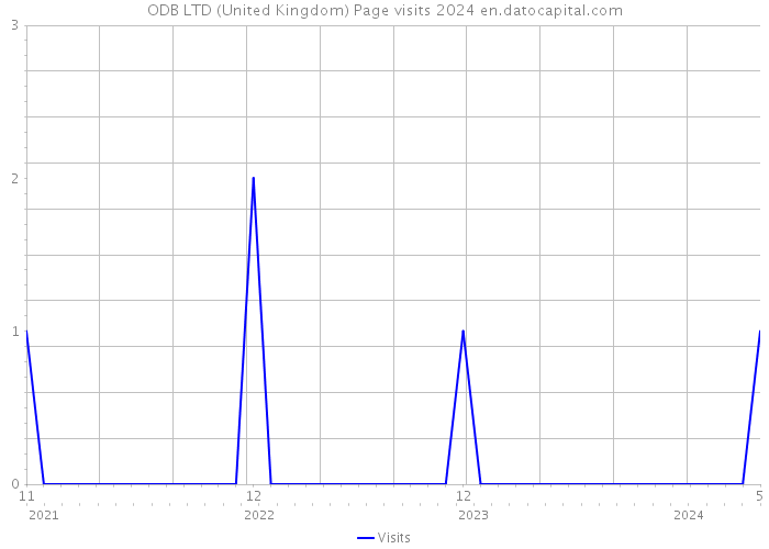 ODB LTD (United Kingdom) Page visits 2024 