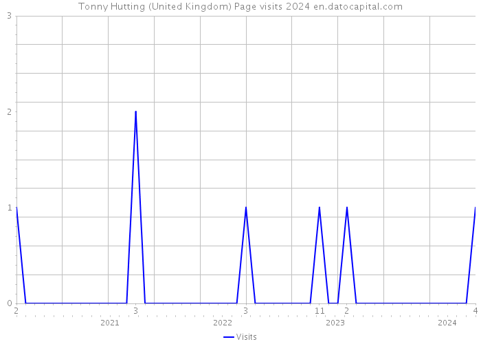 Tonny Hutting (United Kingdom) Page visits 2024 